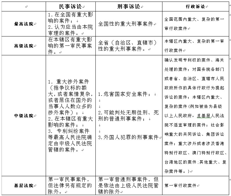 法院的级别管辖(表)